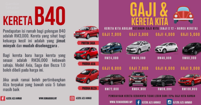 Cara Beli Kereta Dengan Bayaran Bulanan Rendah & Pendekkan