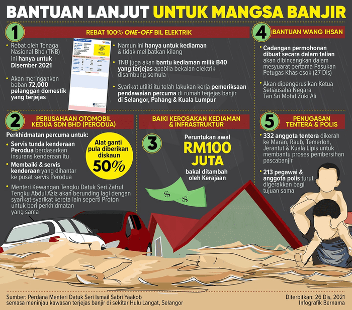 Senarai Bantuan Kewangan & Barangan Selepas Banjir Setiap Negeri