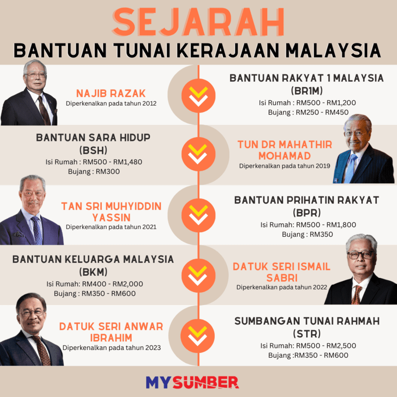 Bantuan Tunai
